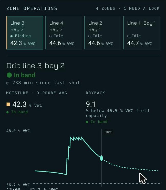 Growbud zone panel showing four drip lines with their moisture readings and the dry-back curve of the selected line after its last shot